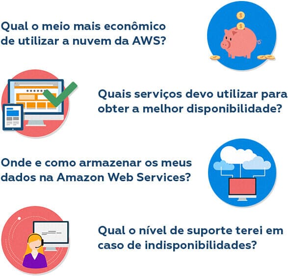 Qual o meio mais econômico de utilizar a nuvem da AWS? Quais serviços devo utilizar para obter a melhor disponibilidade? Onde e como armazenar os meus dados na Amazon Web Services? Qual o nível de suporte terei em caso de indisponibilidades?