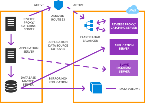 fluxograma backup multi-site