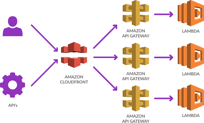 fluxograma web apis