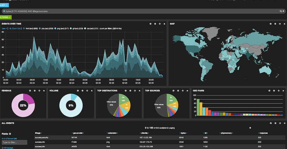 Analisando os logs em tempo real com LogStash, ElasticSearch e Kibana