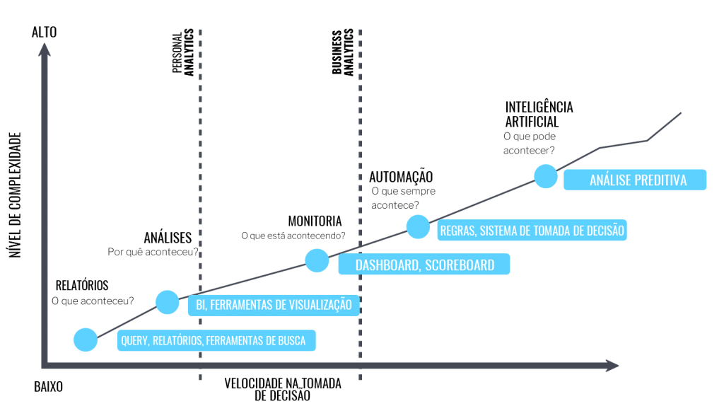 Gráfico ilustrativo relacionando nível de complexidade na vertical e velocidade na tomada de decisão na horizontal