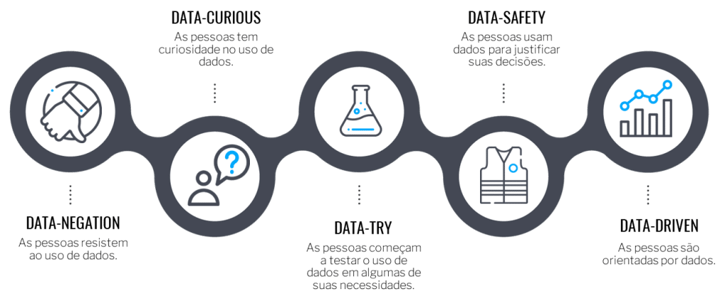 Guia ilustrado por ícones que indicam o caminho data-driven